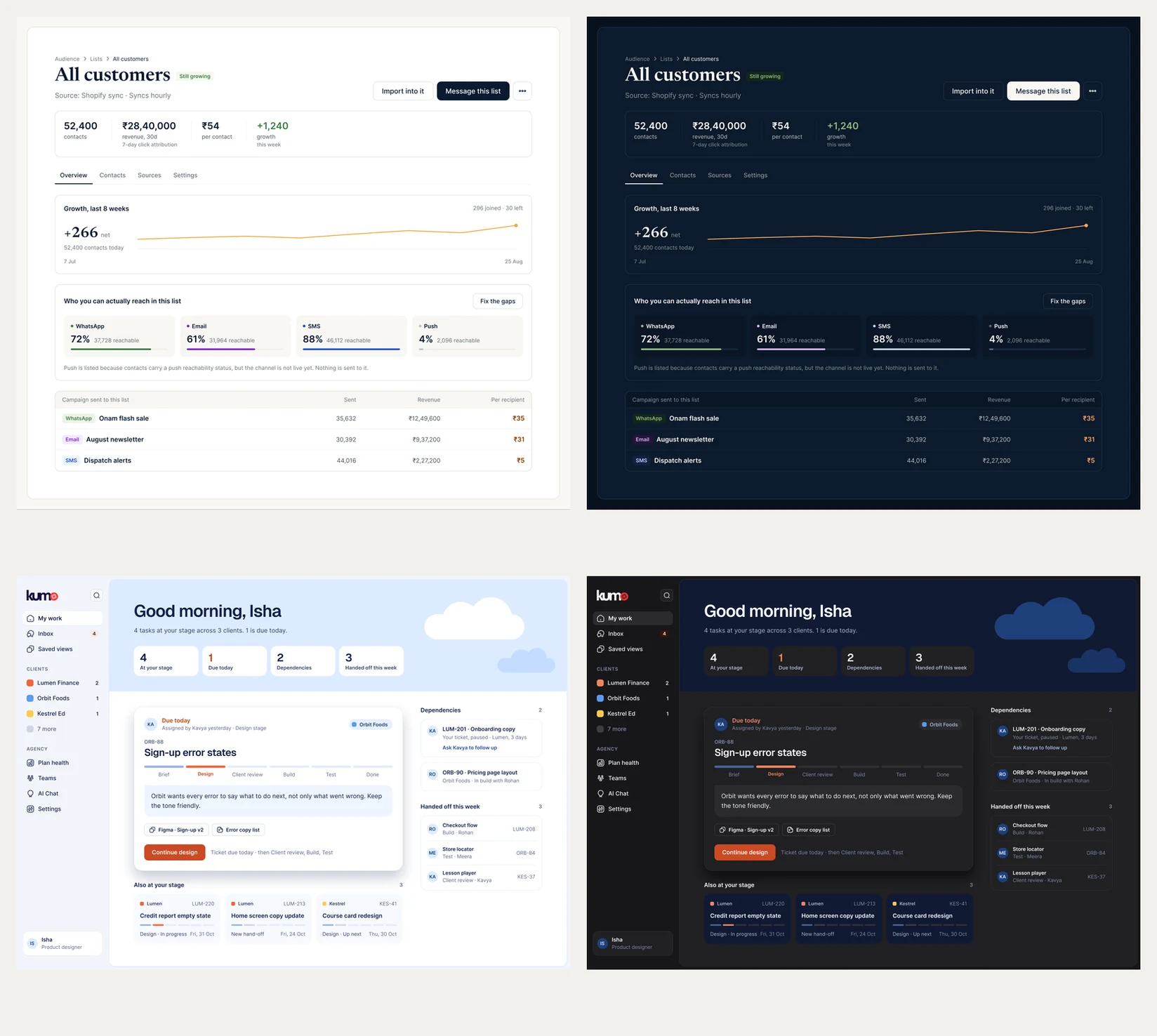 One CampaignHQ screen in Light and Dark, in both CampaignHQ and Kumo brands